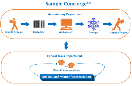 Sample Concierge(tm)