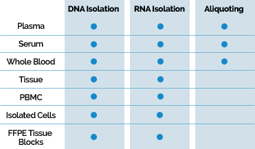 DNA Isolation, RNA Isolation, Aliquoting - Plasma, Serum, Whole Blood, Tissue, PBMC, Isolated Cells, FFPE Tissue Blocks